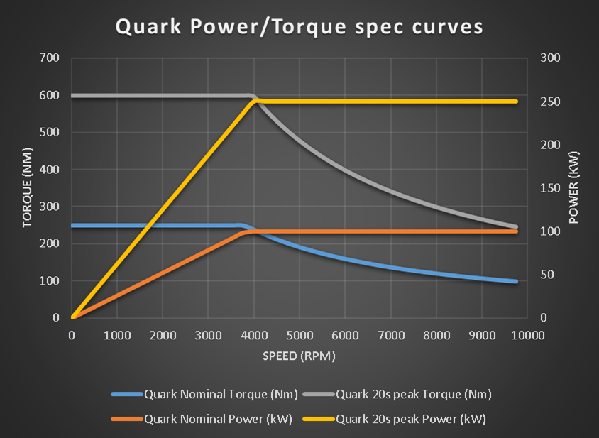 Quark power and torque chart